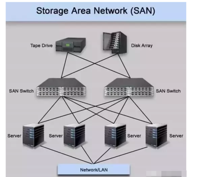 NAS、SAN與DAS 磁盤陣列技術的特點、區別及應用場景全解析