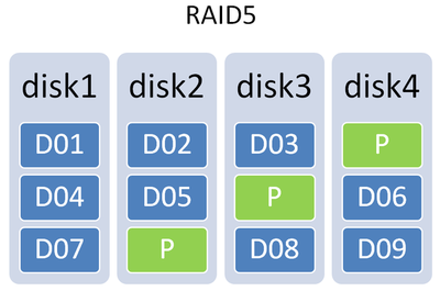 RAID 5磁盤陣列詳解及其數據恢復原理